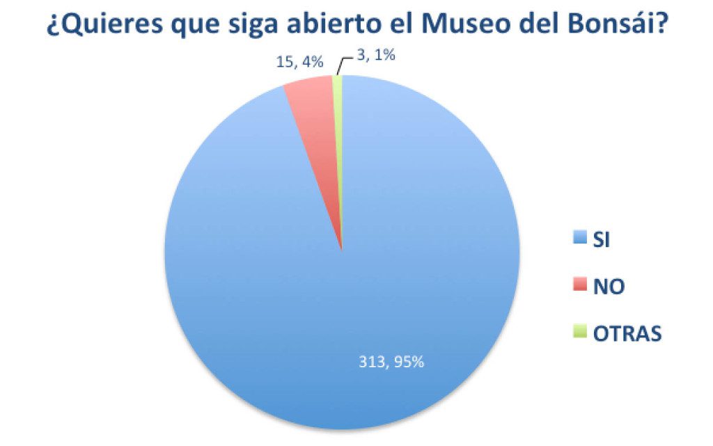 ResultadosEncuestaMuseo